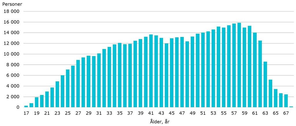 Åldersstruktur för de försäkrade