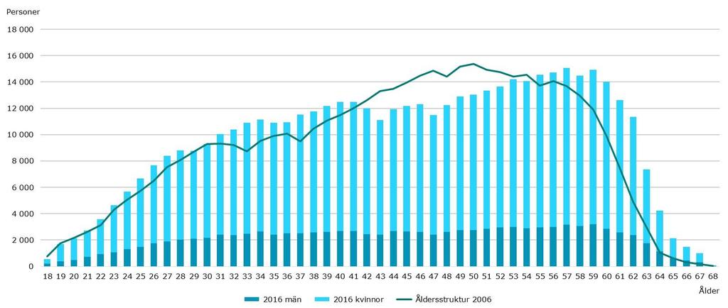 Åldersstruktur för kommunsektorns anställda åren 2016 och