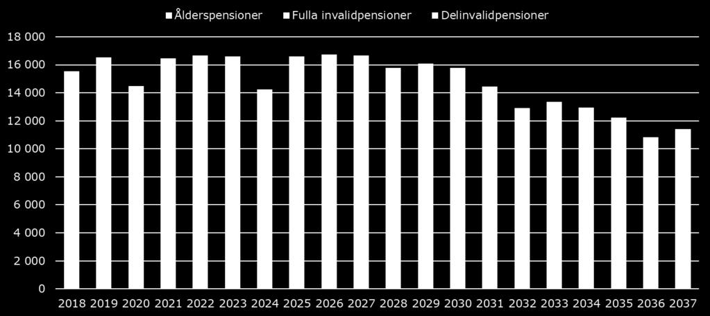 för försäkrade i arbetsavtals- eller