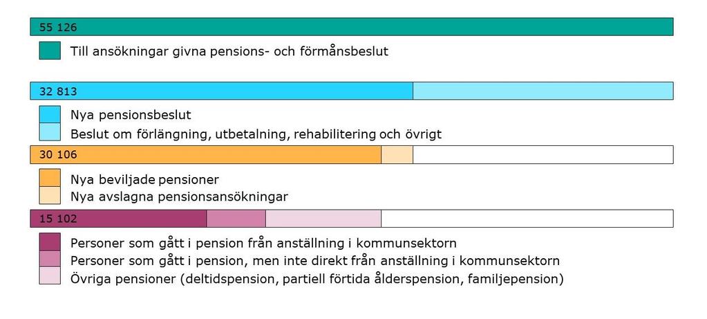 Pensionsbeslut inom det kommunala pensionssystemet samt