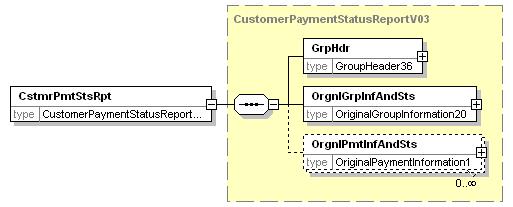 Schemanamnet på meddelandet Payment Status Report är <pain.002.001.03> Returmeddelandet består av följande delar A. Group Header s identifikationsuppgifter för returmeddelandet B.