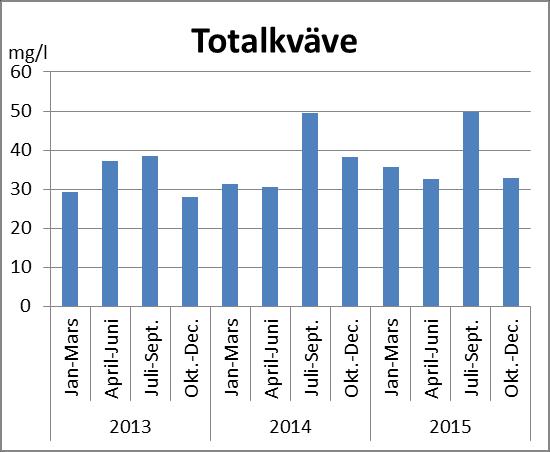 Figur 3. Totalfosfor i utgående vatten från reningsverket. Medelvärde per kvartal mellan 2013 och 2015. Figur 4. Totalkväve i utgående vatten från reningsverket.