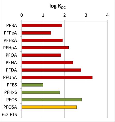 PFAS-BINDNINGSFÖRMÅGA TILL KOL PFAS binder starkare till jrd ju längre flur-kl kedjan är. C3 Bitillgängligheten av PFAS i jrd minskar ju längre flur-kl kedjan är.