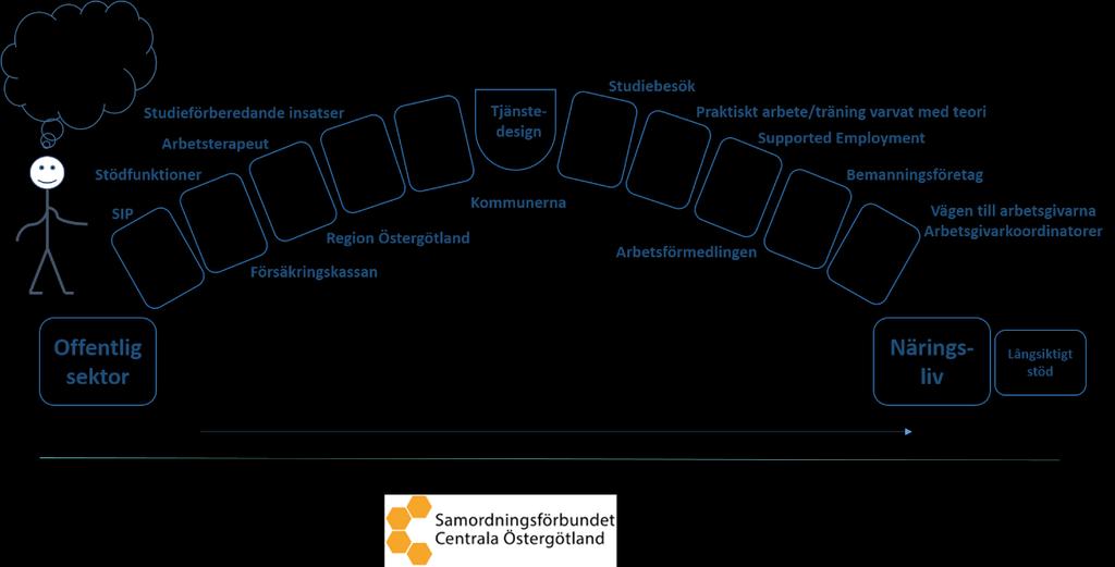 SAMMANFATTNING Projekt Drivbänk utvecklas allt mer till att bli en modell för hur parterna, genom samordningsförbundet, gemensamt kan arbeta för att stötta individer i olika situation till ökad