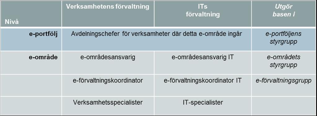 4.2 Organisation och roller Varje e-område har sin bemannade förvaltningsorganisation. Nedanstående bild visar en förvaltningsorganisation och dess roller.