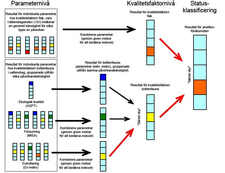 Ramdirektivet för vatten Ram för medlemsstaternas skydd för vatten Direktivets mål är att God Vattenstatus uppnås art 4.