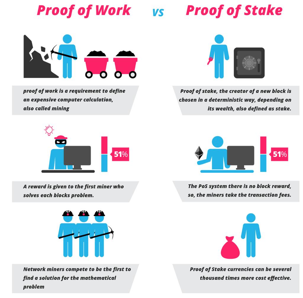 transaktionerna och skapa nya block i kedjan med proof of stake bestäms deterministiskt beroende på personens andel i nätverket (eng. stake) (Rosic, 2017 b).