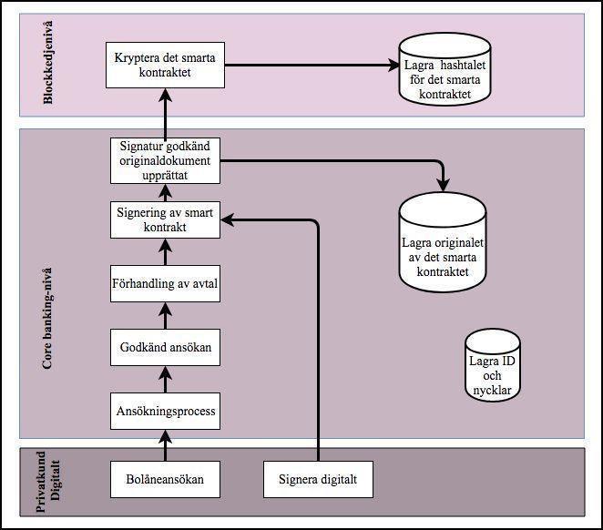 8.2 Modell av skuldebrevprocessen med smarta kontrakt För att kunna bygga en prototyp gjordes först ett flödesdiagram över hur informationsflödet skulle se ut då ett smart kontrakt används och den