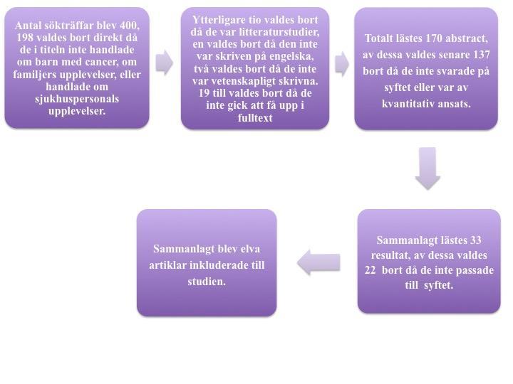 Exklusionskriterier: Artiklarna till arbetet skulle inte vara litteraturstudier och inte handla om sjuksköterskors eller annan vårdpersonals upplevelser. 2.