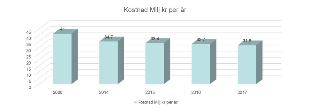 Kostnader, besparing 2017 elpriser Värdet av minskad elanvändning jmf 2000 är ca 10 miljoner kr /år