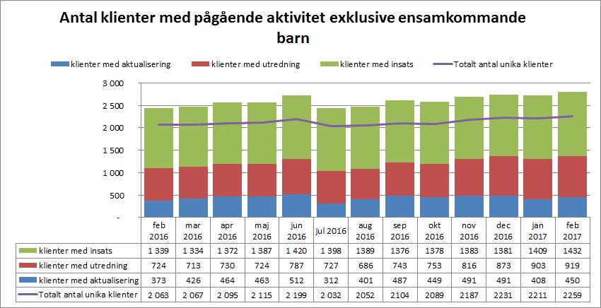 Socialnämndens prognos om utfallet 2017 beräknas efter februari månad bli ± 0. Utfallet efter två månader visar både positiva och negativa resultat för nämndens olika verksamheter.