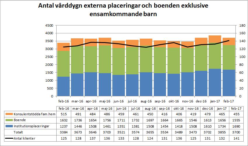 Vårddygn externa placeringar Det totala antalet vårddygn har minskat i förhållande till föregående månad vilket delvis beror på att februari är en kort månad.