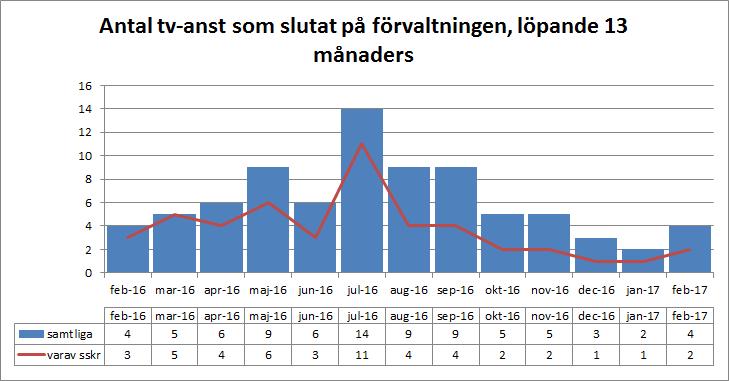 Personalomsättning Inom ensamkommande har vi många vakanser och det är en ständigt pågående rekrytering, där vi eftersöker högre kompetens.