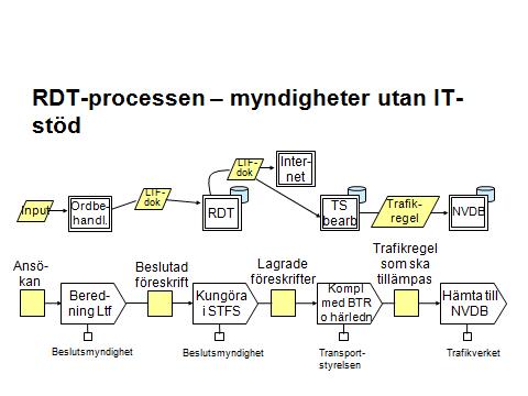 6.2 BESLUTSMYNDIGHETER UTAN IT-STÖD Bilden beskriver en process (den undre raden) och en rad system (den övre raden) som samverkar under processen.