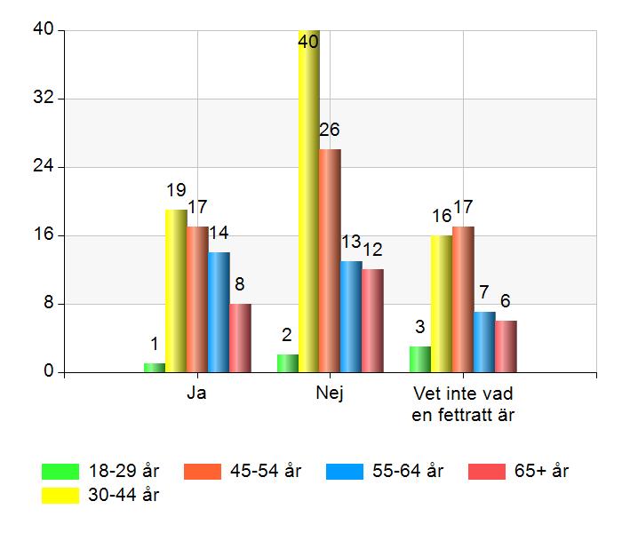 ca 75% vet vad en fett-tratt är. Ungefär 29 % använder fett-tratten medans 46% tar hand om fettet på annat vis. Fråga 11. Kommunen har haft några kampanjer under året. Vilka har du uppmärksammat?