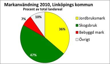 Att detta präglar Linköping är lätt att se även vid en jämförelse med riket som till cirka åtta procent består av jordbruksmark.