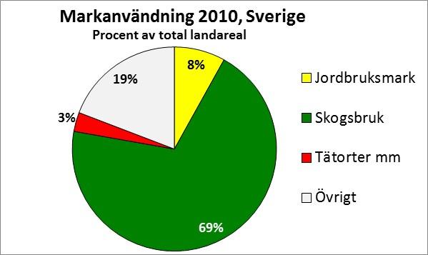 Diagrammen ovan visar hur Linköpings kommun särskiljer sig från snittet i riket och det blir tydligt att kommunen är ett slättlandskap och en stor aktör för de gröna näringarna.