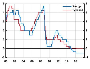 skenande bostadspriser Styrränta i Sverige och Tyskland