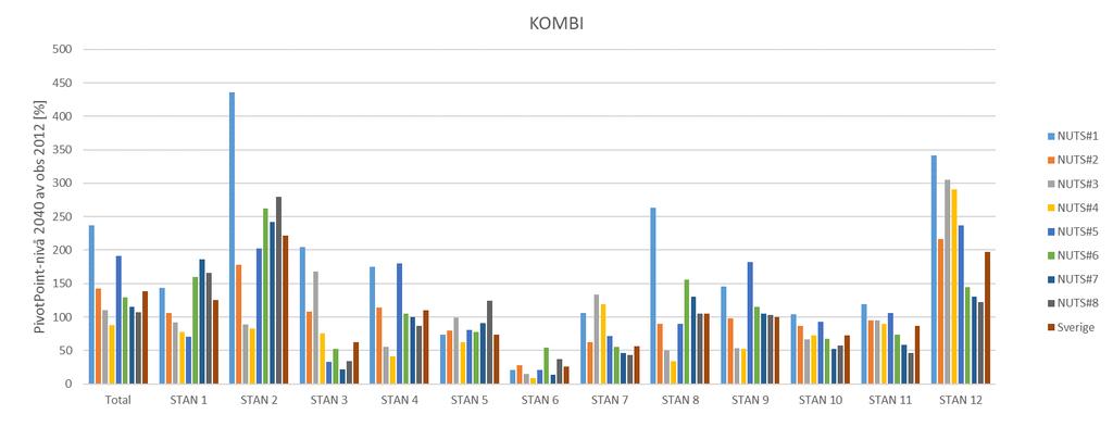 Figur 3.3 Utveckling 2012-2040 av tonkilometer per STAN-varugrupp i olika NUTS2-områden och totalt för Sverige för kombitåg. Figur 3.