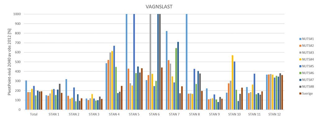 Figur 3.5 Utveckling 2012-2040 av tonkilometer per STAN-varugrupp i olika NUTS2-områden och totalt för Sverige för vagnslasttåg. 3.2 Modifierad pivot-point-metod på geografisk NUTS2-nivå För STAN-varugrupperna 5 8 erhålls tillväxttakter i vissa NUTS2-områden på 700 % och mer.