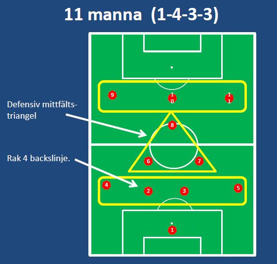 SPELSYSTEM 11-manna (15 år) (Med rak backlinje och defensiv mittfältstriangel). Nässjö FF har en spelarutbildningsplan där det bl.a. ingår att en spelare bör känna till och behärska olika spelsystem med tillhörande utgångspositioner, anfalls- och försvarsmetoder samt lagets och spelarnas balans.