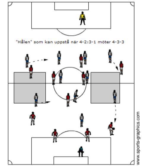 FÖRHÅLLANDE TILL ANDRA SPELSYSTEM 4-3-3 Anfallsmässigt blir det många naturliga 1 mot 1 situationer.