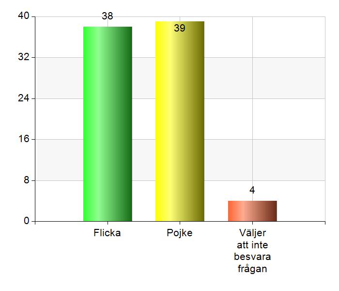 2. Mitt barn är en Flicka 38 46,9 Pojke 39