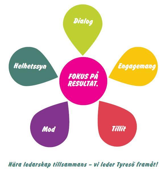 13 (15) 4 Hur har vi tagit fram integrationsstrategin? En kartläggning har gjorts av olika relevanta dokument för Tyresö kommuns integrationsstrategi.