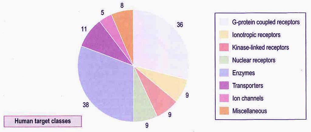Farmakologiska mål (targets, receptors) GPCR Enzymer!