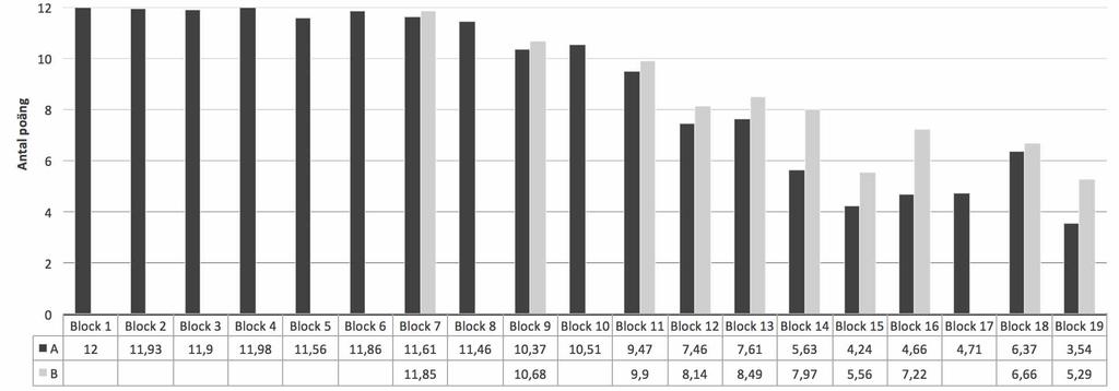 Version A består av de ord som färre deltagare svarade rätt på (svårare ord) och version B innehåller således de motsvarande ord som flest deltagare svarade rätt på (lättare ord).