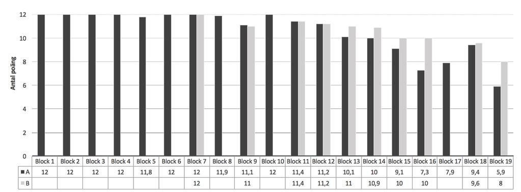 Figur 4. Medelpoäng blockvis årskurs 5, version A och B. Figur 5. Medelpoäng blockvis årskurs 7, version A och B. Figur 6. Medelpoäng blockvis årskurs 9, version A och B.