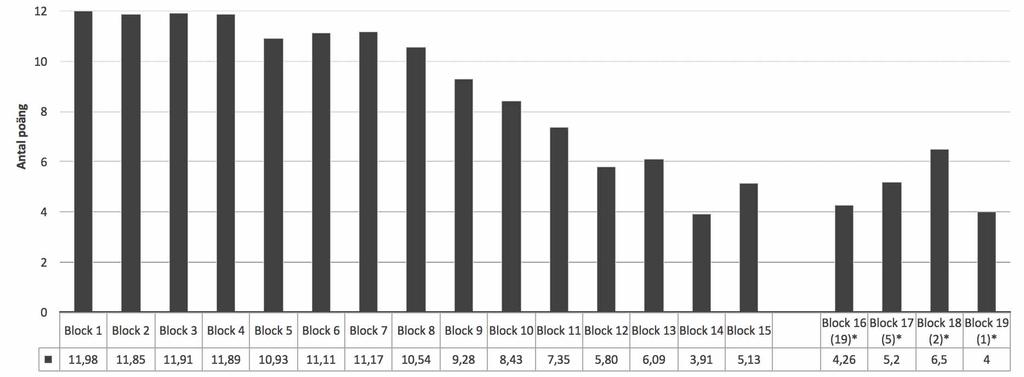 När den slutgiltiga versionen konstruerats resulterade detta i att data saknas i block 16 19 för fem deltagare från årskurs