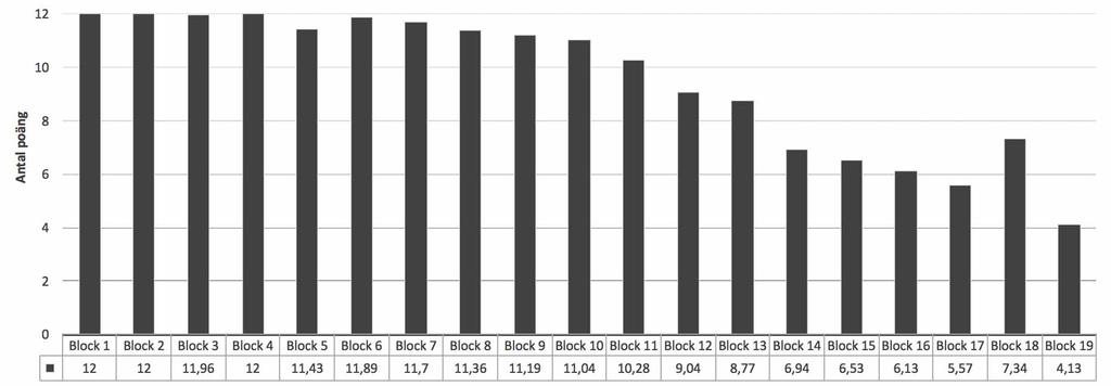 Medelpoäng blockvis, årskurs 1, slutgiltig version. * Ett färre antal deltagare genomförde dessa block.
