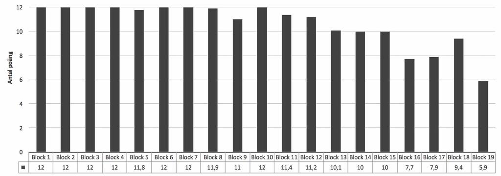 Figur 10. Medelpoäng blockvis, årskurs 7, slutgiltig version. Figur 11. Medelpoäng blockvis, årskurs 9, slutgiltig version. 5.3.