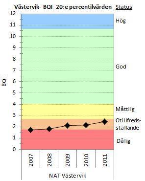 övervakade Östersjöområdena (Albertsson et al. 2011).