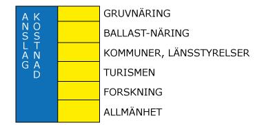 Figur: Samhällsekonomisk konsekvensanalys av Bergslagsprojektet. Vänstra stapeln är kostnader och högra stapeln är intäkter.