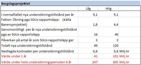 Metodiken att översätta Barentsstudiens resultat till Bergslagsprojektet resultat innebär att man använder samma ökningsgrad som tagits fram i Barentsprojektet och multiplicerar detta med det normala