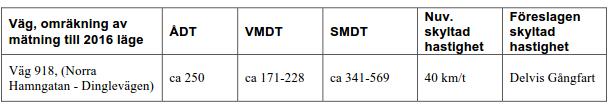 Tabell 2 Trafiksiffror uppräknade av Tanums kommun till 2016 års värden, hämtade ur Trafikalstringskonsekvensanalysen, 2016. Alla analyser baseras på SMDT, sommarmedeldygnstrafik.