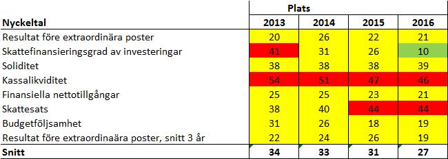 Externränta Genomsnittsräntan för låneskulden har beräknats till 2,0 % för 2018, 2,0 % för 2019 och 2,2 % för 2020.