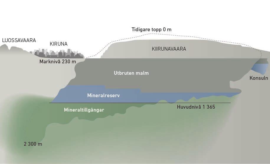 Uppdaterad malmbild i Kiruna skapar nya utmaningar KIRUNA. Järnmalmskroppen i Kiruna har en mer komplex geometri mot djupet än vad som tidigare varit känt.