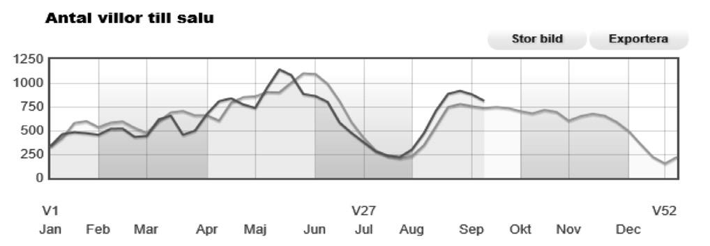 Utbud på Hemnet gällande bostadsrätter i Stockholm vecka 37, 2015 var 2 245 st och samma vecka 2016 var det 2 833 st dvs.