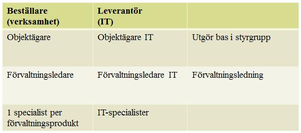 Sida 15 av 29 förvaltningsorganisation innebär en något större bemanning än dagens.