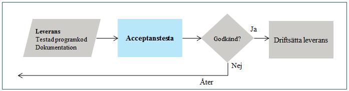 Sida 6 av 29 Figur 1: Acceptanstest 2 Sammanfattning Projektet Förnyad förvaltning har tagit fram ett förslag till ny baserat på systemförvaltningsmodellen pm3.