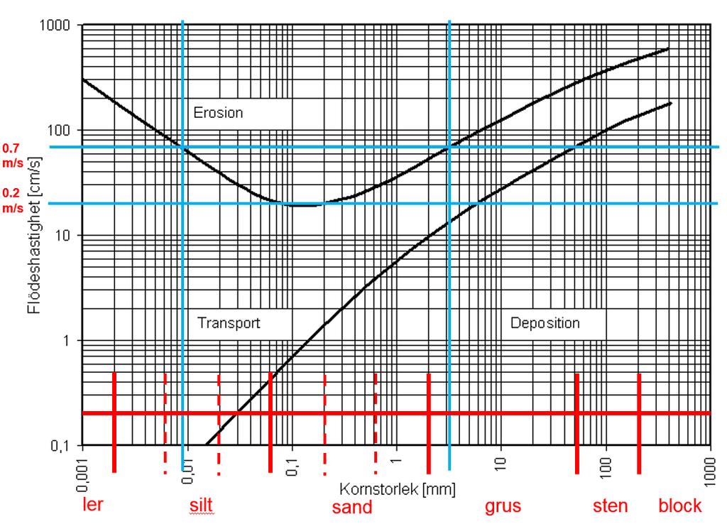 Figur 6-1. Hjulströms diagram. Svarta lilnjer markerar gränshastigheter för erosion, transport och deposition för olika kornstorlekar. Blå linjer markerar valda gränshastigheter (0.2 och 0.