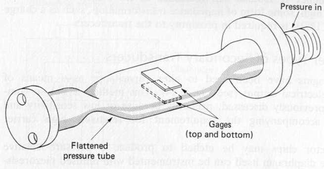 6. (3p) För att mäta hydrauloljetrycket i en hydraultank klistrar man två töjningsgivare (Gages) på utsidan av ett trycksatt rör (Pressure tube).
