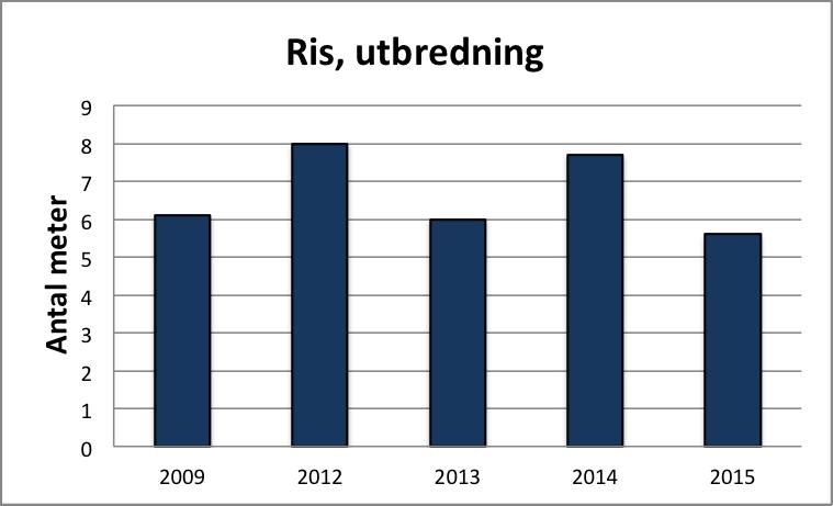 Totallängden är 22 % lägre 2009 och 37 % lägre än 2014 vilket är statistiskt signifikant (fig. 4). Figur 3.
