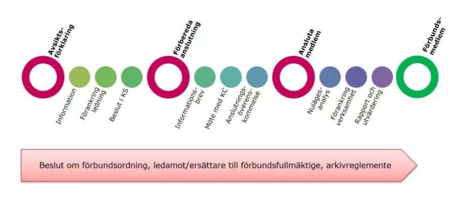 Sammanfattning Innehållet i de olika scenarierna skiljer sig stort mellan medlemskap i Sydarkivera och att införa e-arkiv på egen hand.