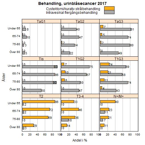 Figur 19. Primärbehandling per åldersgrupp För att ge en bild över vårdförloppet i tid kan man relatera datum varje händelse till datum för TUR-B, som i Figur 19.