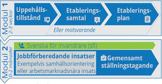 Sammanfattning etablering nyanländ I modul 1 har individen fått sitt beslut om uppehållstillstånd, ska få sitt etableringssamtal och upprätta en planering.