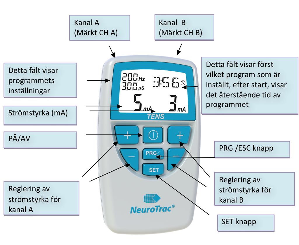 PRG-knappen: Genom att trycka på denna knapp, bläddrar du dig igenom de olika programmen som finns i apparaten. I apparaten finns 11 fasta program (PO1 til PO11).